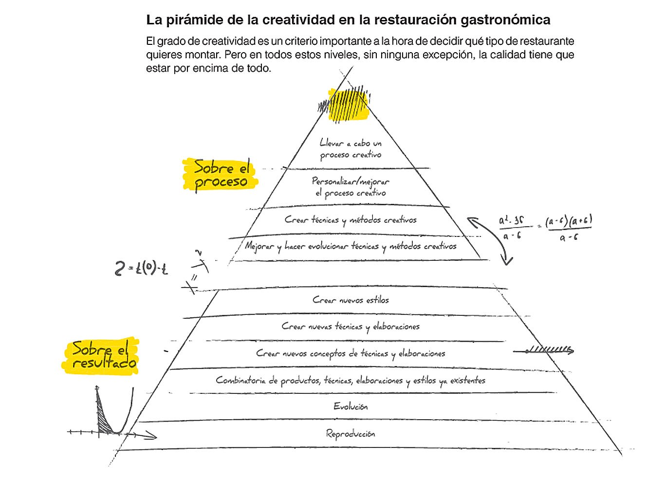 piramide-creatividad-restauracion-gastronomica