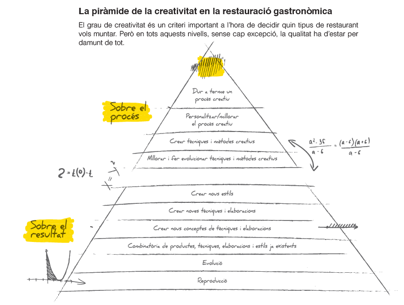 Piràmide de la creativitat en la restauració gastronòmica