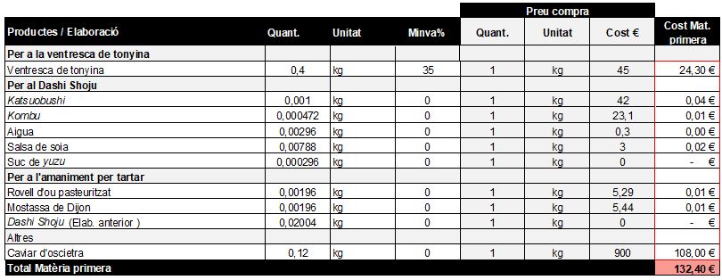 cost ingredient taula