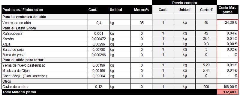 coste ingrediente tabla