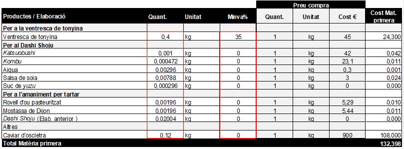 pesos nets percentatge minva