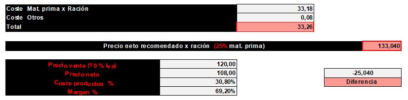 diferencia precios escandallo