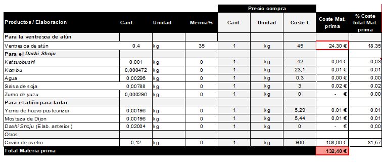 tabla coste ingredientes