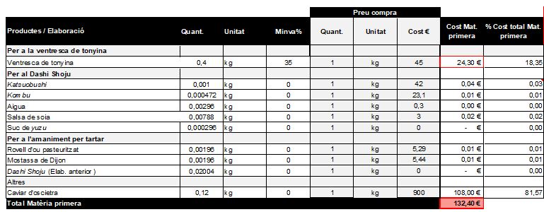 taula cost ingredients