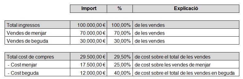 Ponderació objectiu de cost de compres