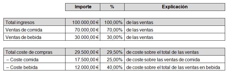 Ponderación objetivo de coste de compras