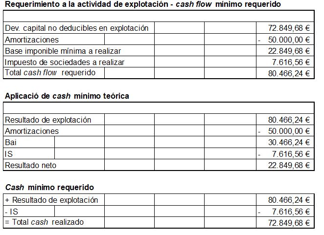 cash flow minimo requerido restaurante