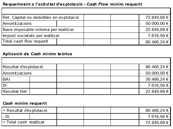 Una vegada identificat l’esforç de realització de cash anual i per a determinar l’objectiu de viabilitat econòmica de l’empresa, hem de traduir aquesta xifra mínima d’esforç o de generació de caixa al resultat mínim d’explotació exigit a l’empresa.