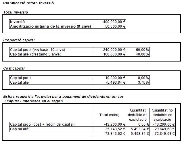 planificació retorn inversio