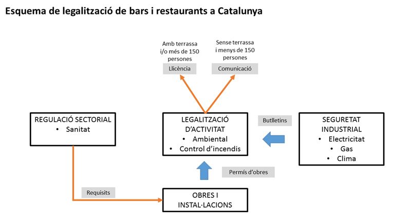 esquema legalitzacio bars restaurants Catalunya
