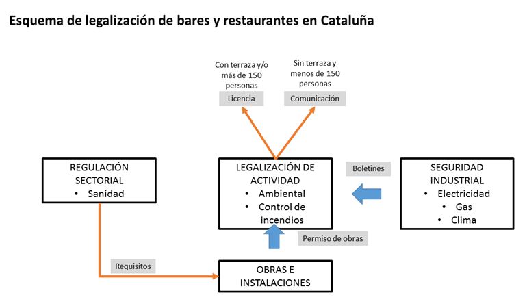esquema legalizacion bares restaurantes Cataluña