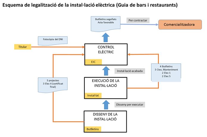 esquema legalització instal·lacio elèctrica restaurants i bars